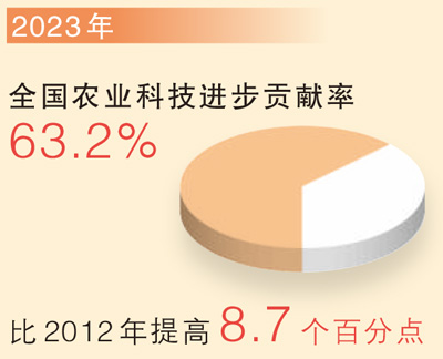 科 技  　　科技正成為“三農(nóng)”發(fā)展最大增量。我國加快培育發(fā)展新質(zhì)生產(chǎn)力，逐步建立起全球最完整的農(nóng)業(yè)科技創(chuàng)新體系。物聯(lián)網(wǎng)、大數(shù)據(jù)、人工智能、區(qū)塊鏈等新一代信息技術(shù)與農(nóng)業(yè)產(chǎn)業(yè)深度融合，數(shù)字農(nóng)業(yè)、智慧農(nóng)業(yè)驅(qū)動(dòng)農(nóng)業(yè)現(xiàn)代化發(fā)展。